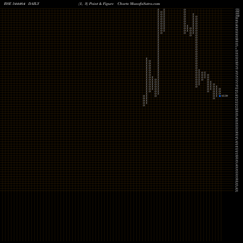 Free Point and Figure charts Umiya Mobile Limited 544464 share BSE Stock Exchange 