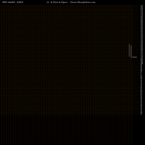 Free Point and Figure charts B. D. Industries (Pune) Limite 544468 share BSE Stock Exchange 
