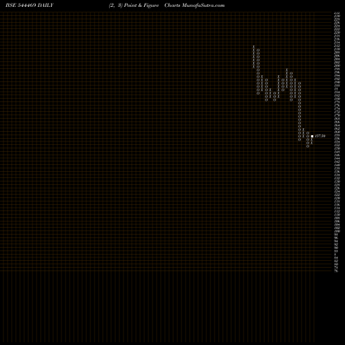Free Point and Figure charts Sri Lotus Developers And Realt 544469 share BSE Stock Exchange 