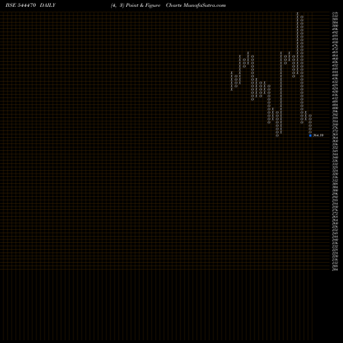 Free Point and Figure charts M & B ENGINEERING LIMITED 544470 share BSE Stock Exchange 