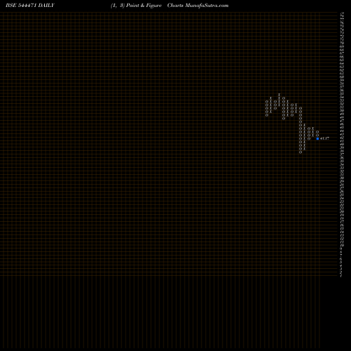 Free Point and Figure charts TAKYON NETWORKS LIMITED 544471 share BSE Stock Exchange 