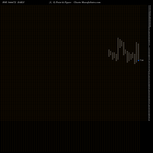 Free Point and Figure charts MEHUL COLOURS LIMITED 544472 share BSE Stock Exchange 