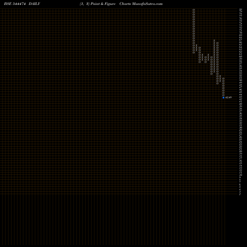 Free Point and Figure charts BLT Logistics Limited 544474 share BSE Stock Exchange 