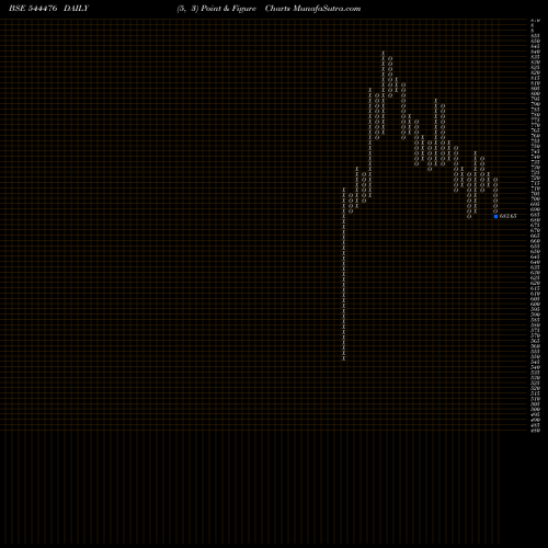 Free Point and Figure charts Jeena Sikho Lifecare Limited 544476 share BSE Stock Exchange 