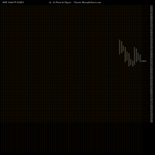 Free Point and Figure charts ALL TIME PLASTICS LIMITED 544479 share BSE Stock Exchange 