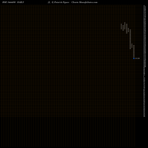 Free Point and Figure charts JSW CEMENT LIMITED 544480 share BSE Stock Exchange 