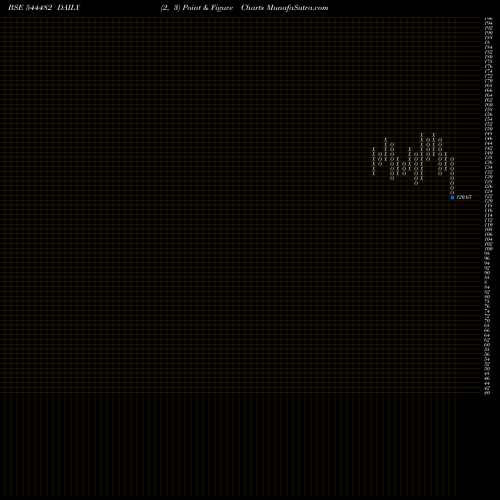 Free Point and Figure charts STAR IMAGING AND PATH LAB LIMI 544482 share BSE Stock Exchange 
