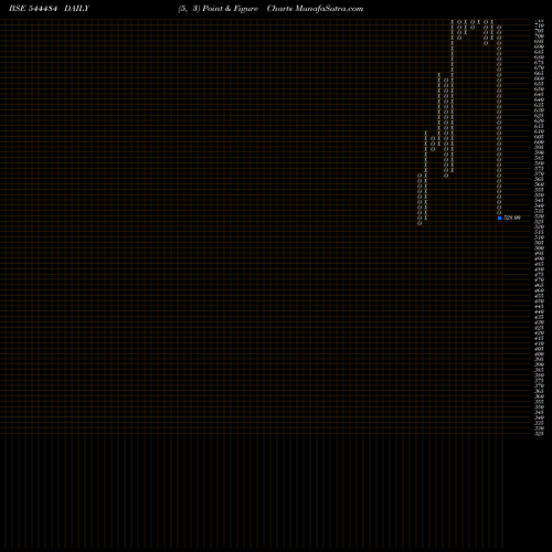 Free Point and Figure charts BlueStone Jewellery And Lifest 544484 share BSE Stock Exchange 
