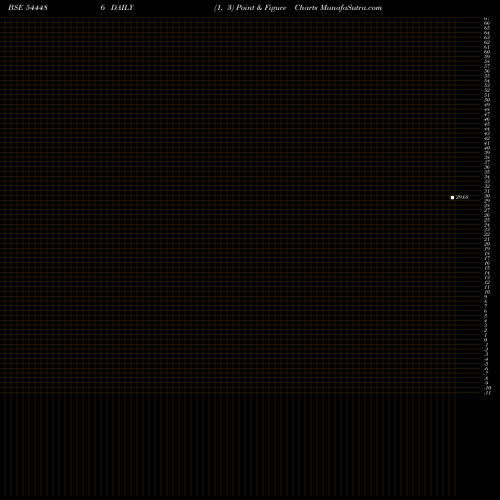 Free Point and Figure charts Zerodha Mutual Fund 544486 share BSE Stock Exchange 