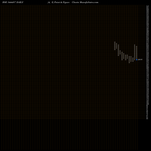 Free Point and Figure charts PATEL RETAIL LIMITED 544487 share BSE Stock Exchange 