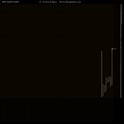 Free Point and Figure charts LGT Business Connextions Limit 544489 share BSE Stock Exchange 