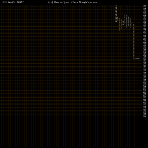 Free Point and Figure charts MANGAL ELECTRICAL INDUSTRIES L 544492 share BSE Stock Exchange 