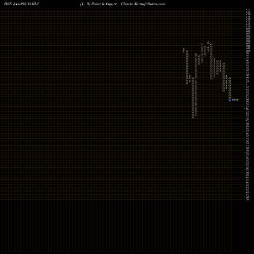 Free Point and Figure charts NIS MANAGEMENT LIMITED 544495 share BSE Stock Exchange 