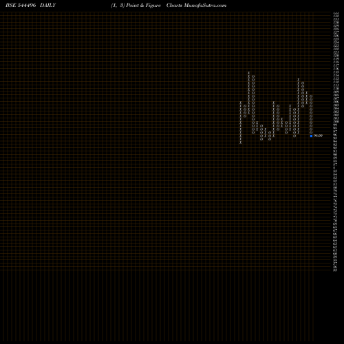 Free Point and Figure charts Vikran Engineering Limited 544496 share BSE Stock Exchange 