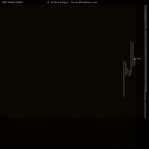 Free Point and Figure charts ANLON HEALTHCARE LIMITED 544497 share BSE Stock Exchange 