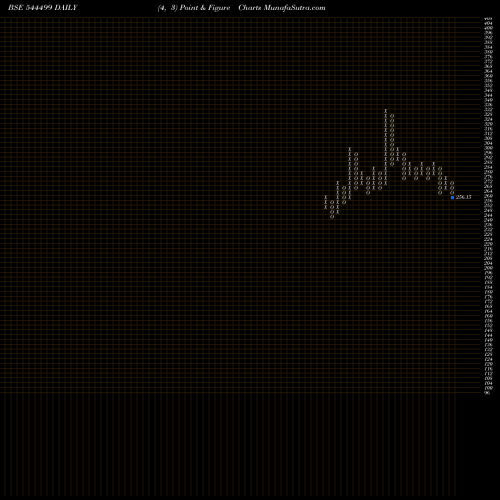 Free Point and Figure charts Career Point Edutech Limited 544499 share BSE Stock Exchange 