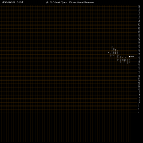 Free Point and Figure charts ABRIL PAPER TECH LIMITED 544500 share BSE Stock Exchange 