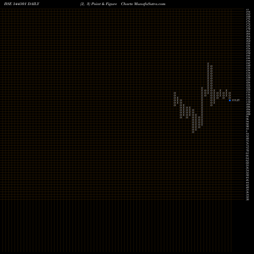 Free Point and Figure charts SUGS LLOYD LIMITED 544501 share BSE Stock Exchange 