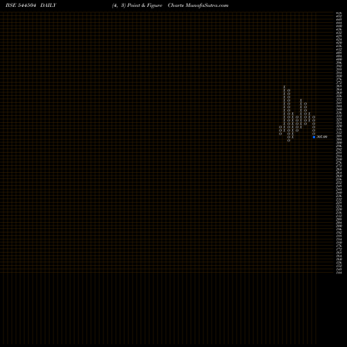 Free Point and Figure charts GOEL CONSTRUCTION COMPANY LIMI 544504 share BSE Stock Exchange 