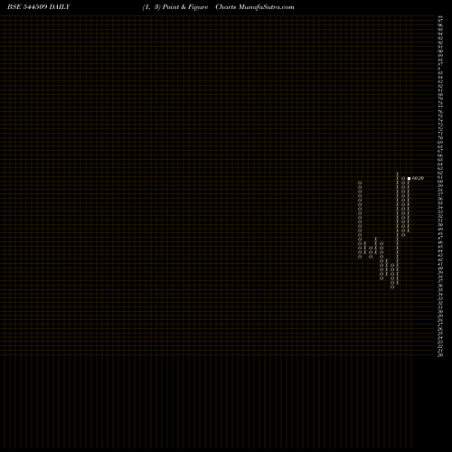 Free Point and Figure charts Krupalu Metals Limited 544509 share BSE Stock Exchange 