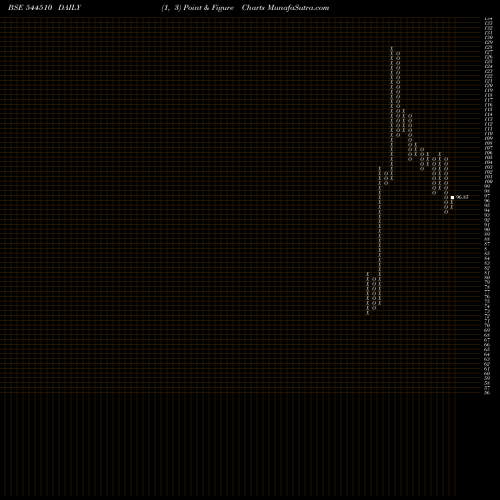 Free Point and Figure charts NILACHAL CARBO METALICKS LIMIT 544510 share BSE Stock Exchange 