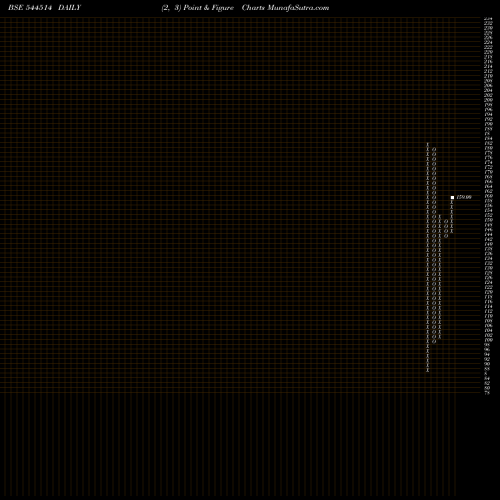 Free Point and Figure charts JAY AMBE SUPERMARKETS LIMITED 544514 share BSE Stock Exchange 