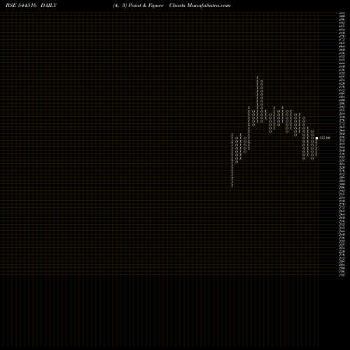 Free Point and Figure charts AIRFLOA RAIL TECHNOLOGY LIMITE 544516 share BSE Stock Exchange 