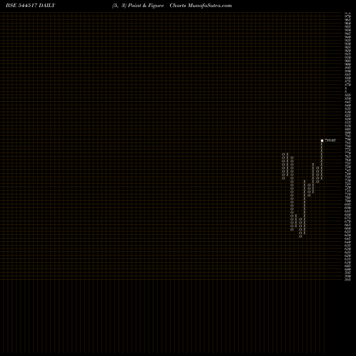 Free Point and Figure charts Shankara Buildpro Limited 544517 share BSE Stock Exchange 