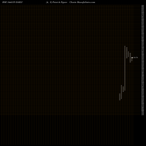 Free Point and Figure charts EURO PRATIK SALES LIMITED 544519 share BSE Stock Exchange 