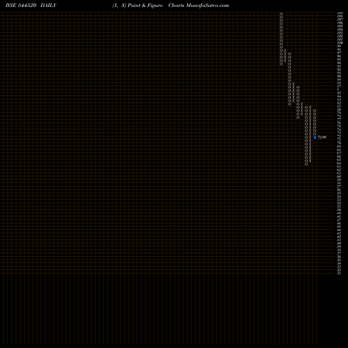 Free Point and Figure charts SAMPAT ALUMINIUM LIMITED 544520 share BSE Stock Exchange 