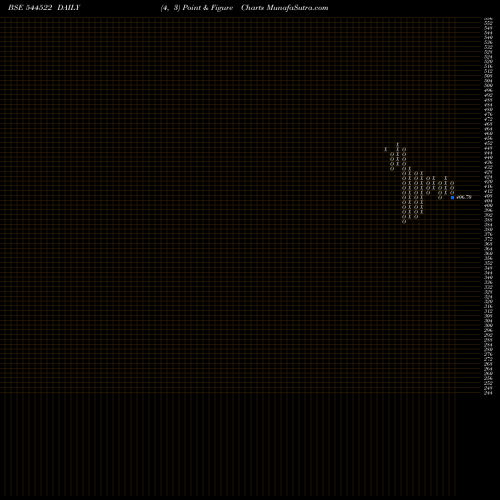 Free Point and Figure charts A B Cotspin India Limited 544522 share BSE Stock Exchange 