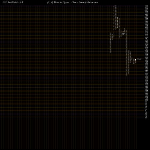 Free Point and Figure charts GK ENERGY LIMITED 544525 share BSE Stock Exchange 