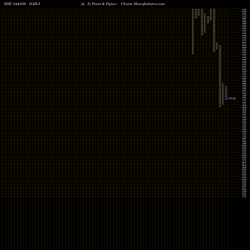 Free Point and Figure charts Saatvik Green Energy Limited 544526 share BSE Stock Exchange 