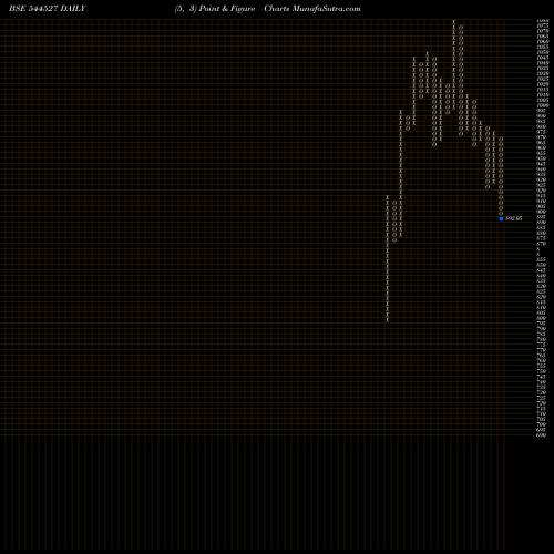 Free Point and Figure charts Atlanta Electricals Limited 544527 share BSE Stock Exchange 
