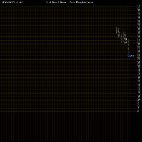 Free Point and Figure charts Ganesh Consumer Products Limit 544528 share BSE Stock Exchange 