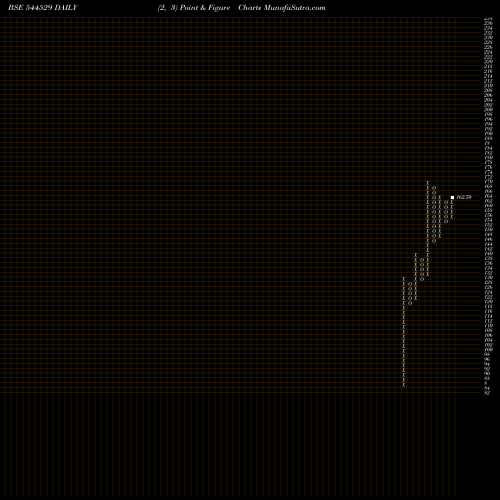 Free Point and Figure charts Aptus Pharma Limited 544529 share BSE Stock Exchange 