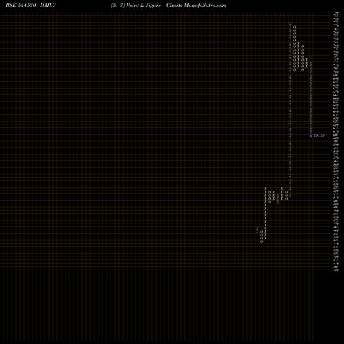 Free Point and Figure charts ANAND RATHI SHARE AND STOCK BR 544530 share BSE Stock Exchange 