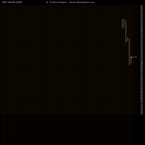 Free Point and Figure charts Seshaasai Technologies Limited 544533 share BSE Stock Exchange 
