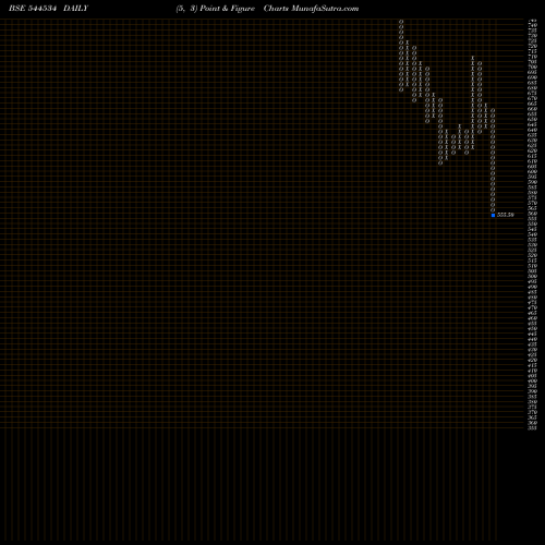 Free Point and Figure charts Jaro Institute Of Technology M 544534 share BSE Stock Exchange 
