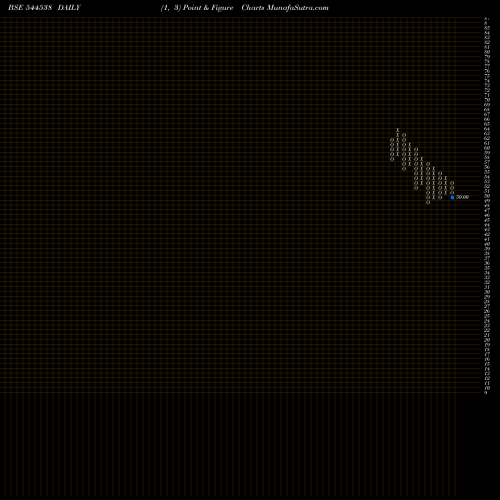 Free Point and Figure charts PRARUH TECHNOLOGIES LIMITED 544538 share BSE Stock Exchange 