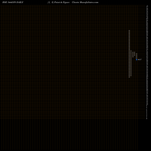 Free Point and Figure charts Solvex Edibles Limited 544539 share BSE Stock Exchange 