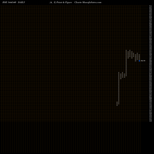 Free Point and Figure charts Epack Prefab Technologies Limi 544540 share BSE Stock Exchange 