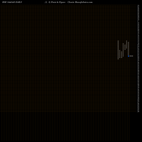 Free Point and Figure charts BMW VENTURES LIMITED 544543 share BSE Stock Exchange 