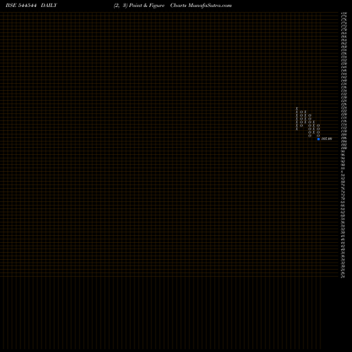 Free Point and Figure charts TELGE PROJECTS LIMITED 544544 share BSE Stock Exchange 