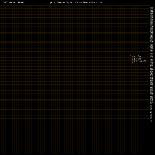 Free Point and Figure charts Pace Digitek Limited 544550 share BSE Stock Exchange 
