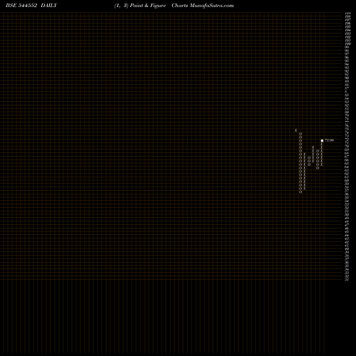 Free Point and Figure charts RUKMANI DEVI GARG AGRO IMPEX L 544552 share BSE Stock Exchange 