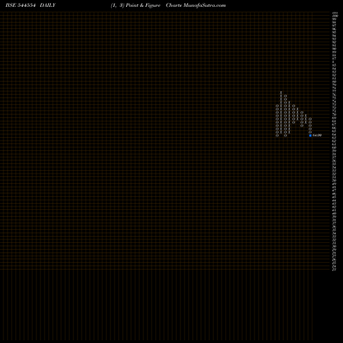Free Point and Figure charts KVS Castings Limited 544554 share BSE Stock Exchange 