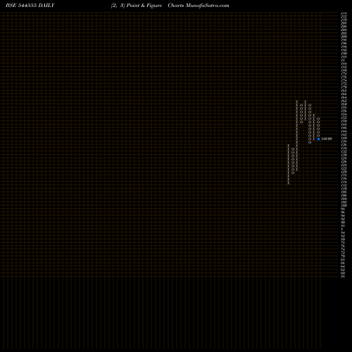 Free Point and Figure charts AMEENJI RUBBER LIMITED 544555 share BSE Stock Exchange 