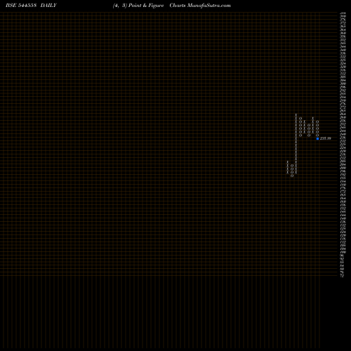 Free Point and Figure charts Fabtech Technologies Limited 544558 share BSE Stock Exchange 