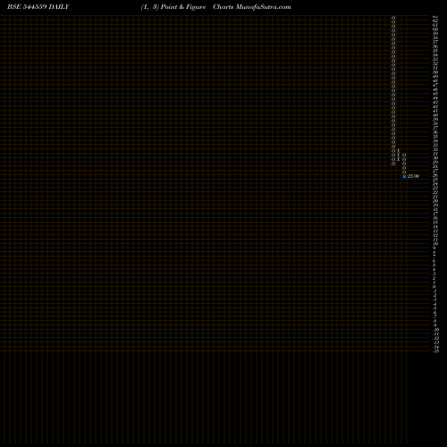 Free Point and Figure charts OM METALLOGIC LIMITED 544559 share BSE Stock Exchange 